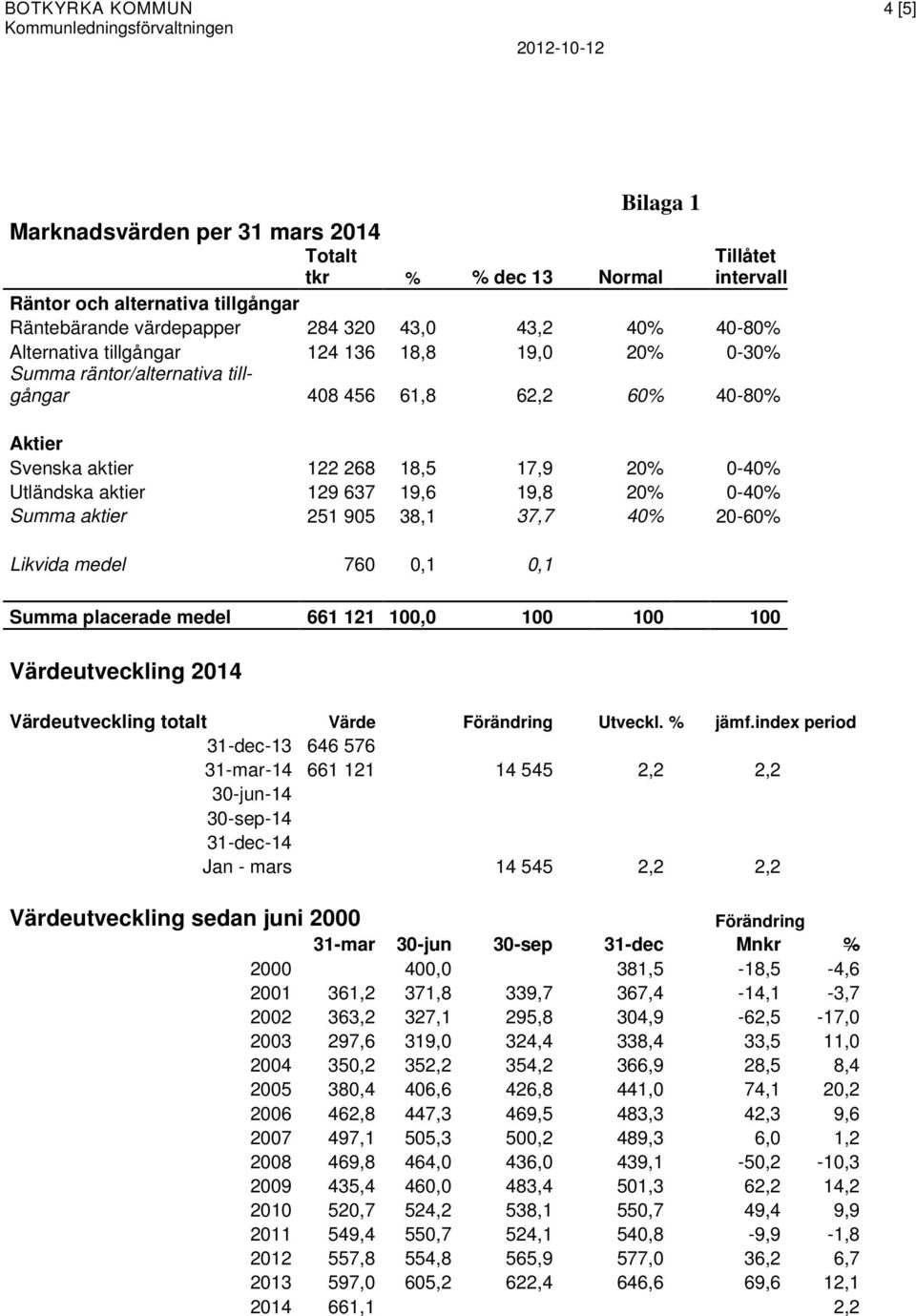 20% 0-40% Utländska aktier 129 637 19,6 19,8 20% 0-40% Summa aktier 251 905 38,1 37,7 40% 20-60% Likvida medel 760 0,1 0,1 Summa placerade medel 661 121 100,0 100 100 100 Värdeutveckling 2014