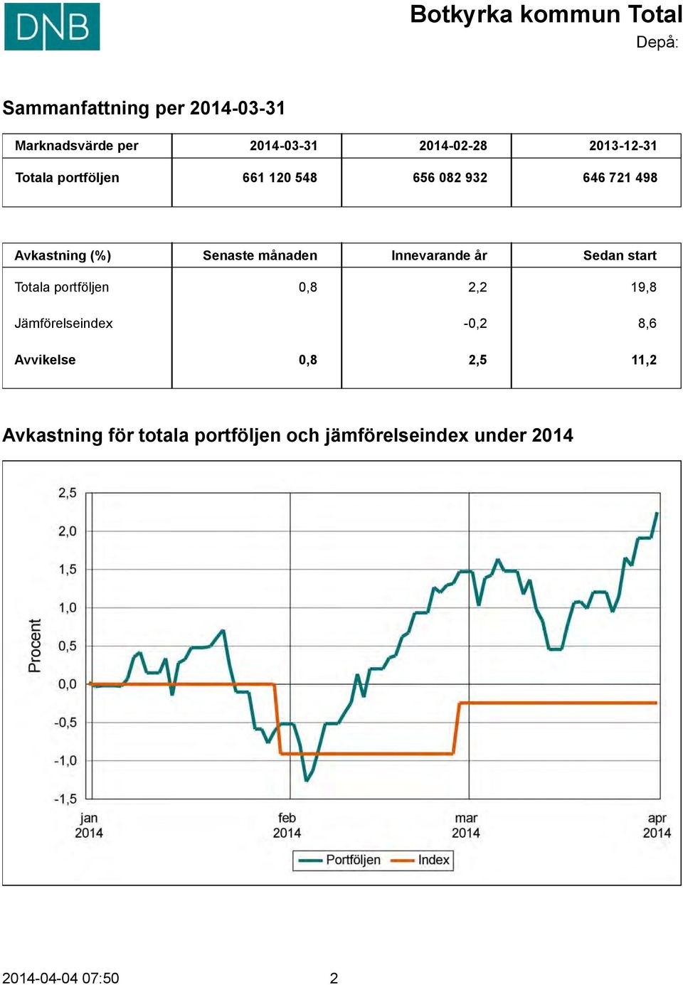 månaden Innevarande år Sedan start Totala portföljen 0,8 2,2 19,8 Jämförelseindex -0,2 8,6