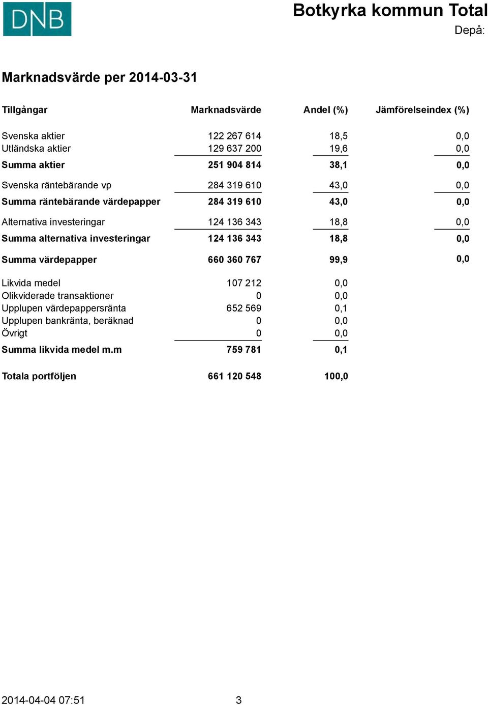 124 136 343 18,8 0,0 Summa alternativa investeringar 124 136 343 18,8 0,0 Summa värdepapper 660 360 767 99,9 0,0 Likvida medel 107 212 0,0 Olikviderade transaktioner 0 0,0