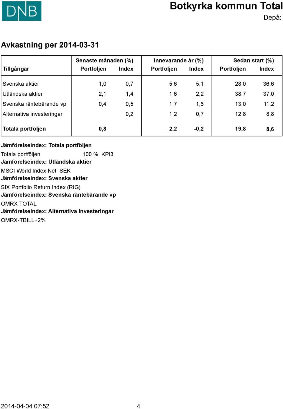 8,8 Totala portföljen 0,8 2,2-0,2 19,8 8,6 Jämförelseindex: Totala portföljen Totala portföljen 100 % KPI3 Jämförelseindex: Utländska aktier MSCI World Index Net SEK