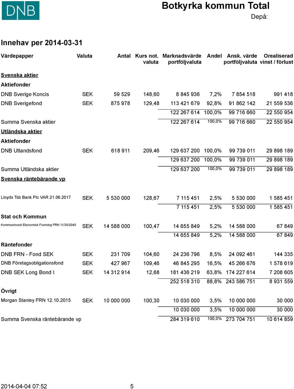 91 862 142 21 559 536 122 267 614 100,0% Summa Svenska aktier 122 267 614 100,0% 99 716 660 22 550 954 99 716 660 22 550 954 Utländska aktier Aktiefonder DNB Utlandsfond SEK 618 911 209,46 129 637