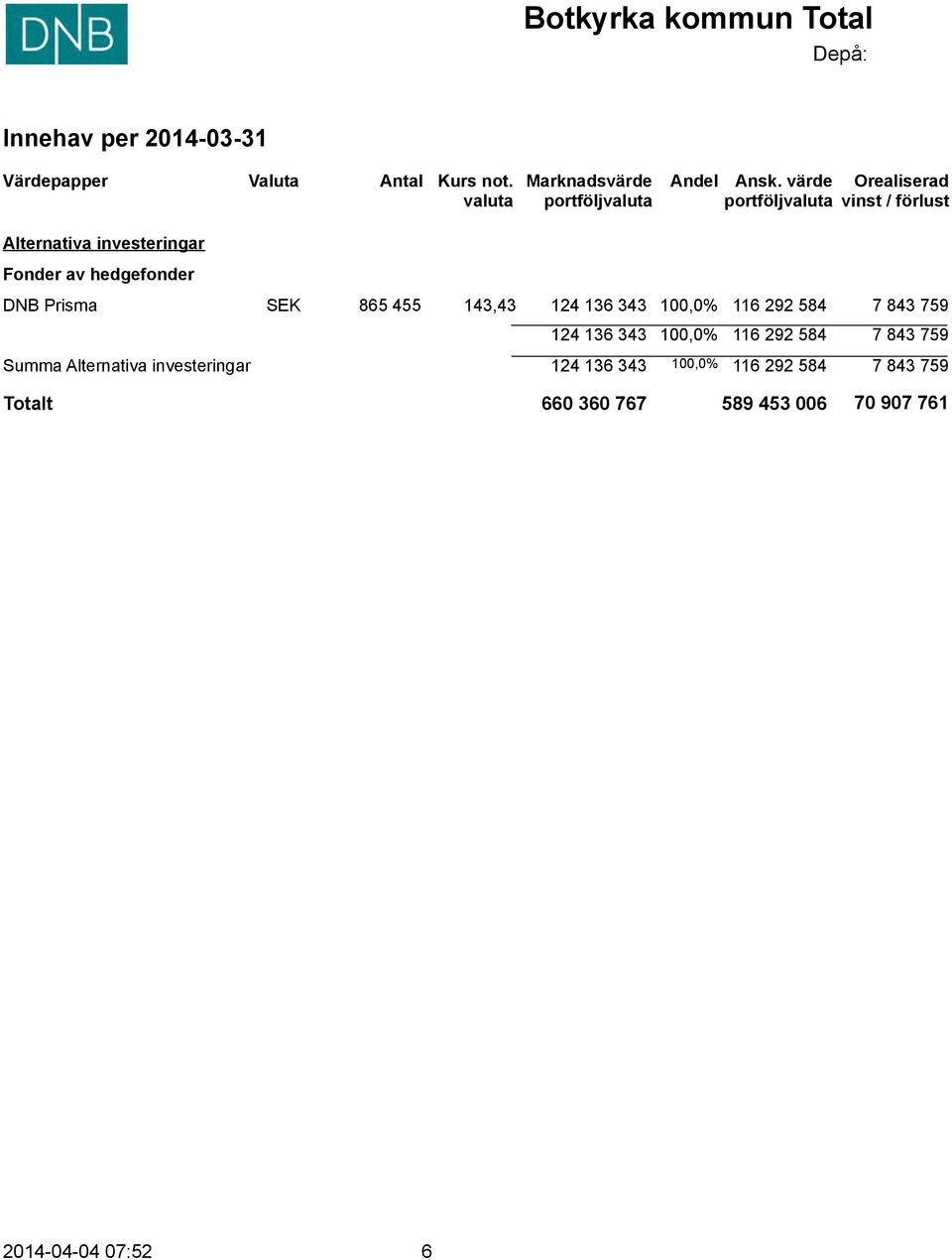 värde portföljvaluta Orealiserad vinst / förlust Alternativa investeringar Fonder av hedgefonder DNB Prisma SEK 865