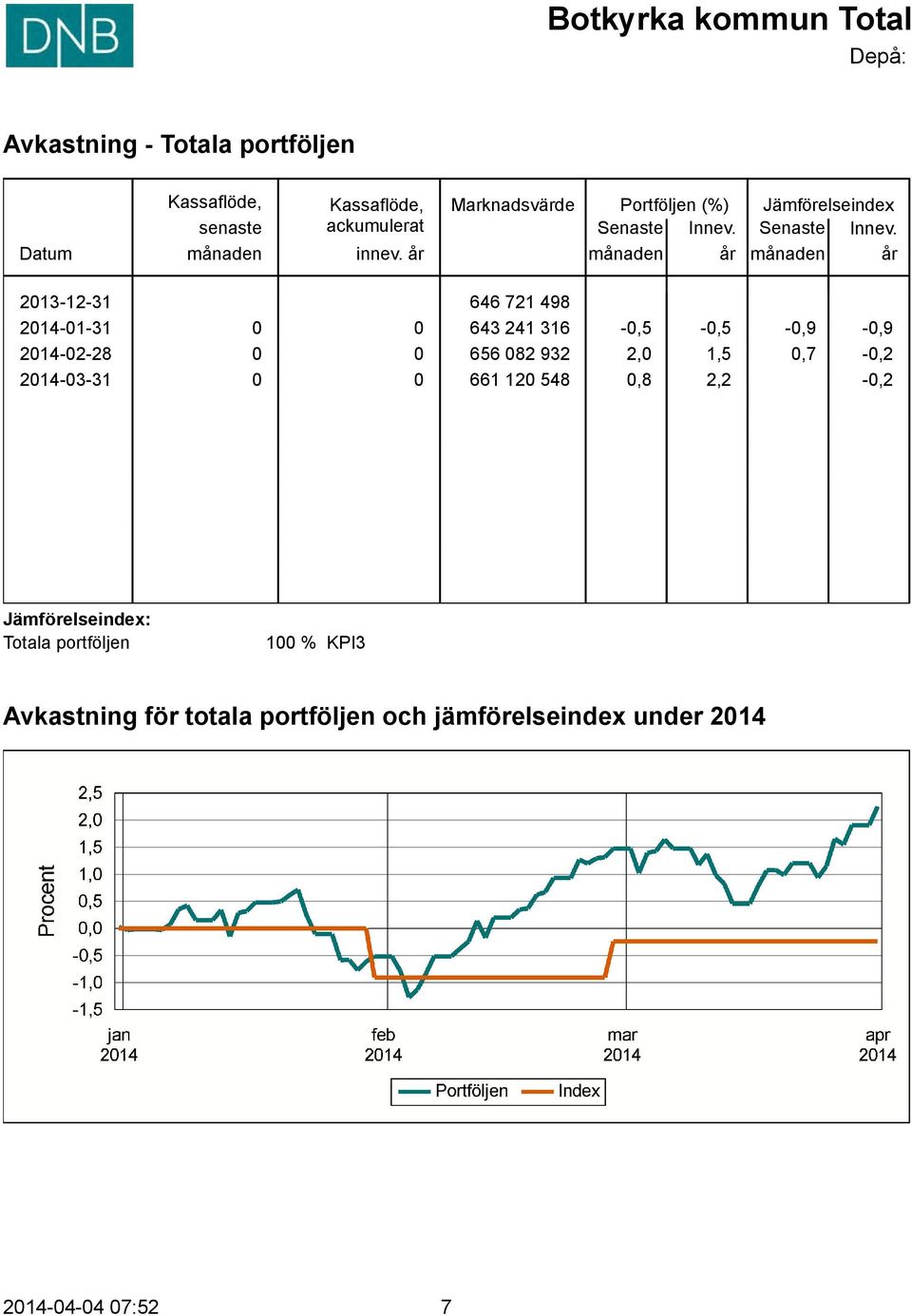 månaden år 2013-12-31 646 721 498 2014-01-31 0 0 643 241 316-0,5-0,5-0,9-0,9 2014-02-28 0 0 656 082 932 2,0 1,5 0,7-0,2