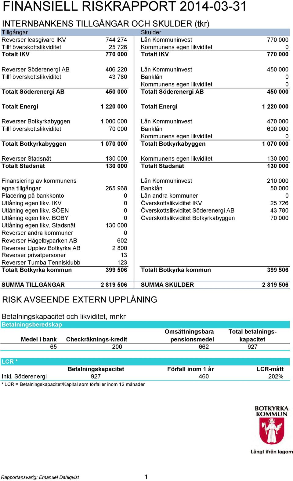 Söderenergi AB 450 000 Totalt Söderenergi AB 450 000 Totalt Energi 1 220 000 Totalt Energi 1 220 000 Reverser Botkyrkabyggen 1 000 000 Lån Kommuninvest 470 000 Tillf överskottslikviditet 70 000