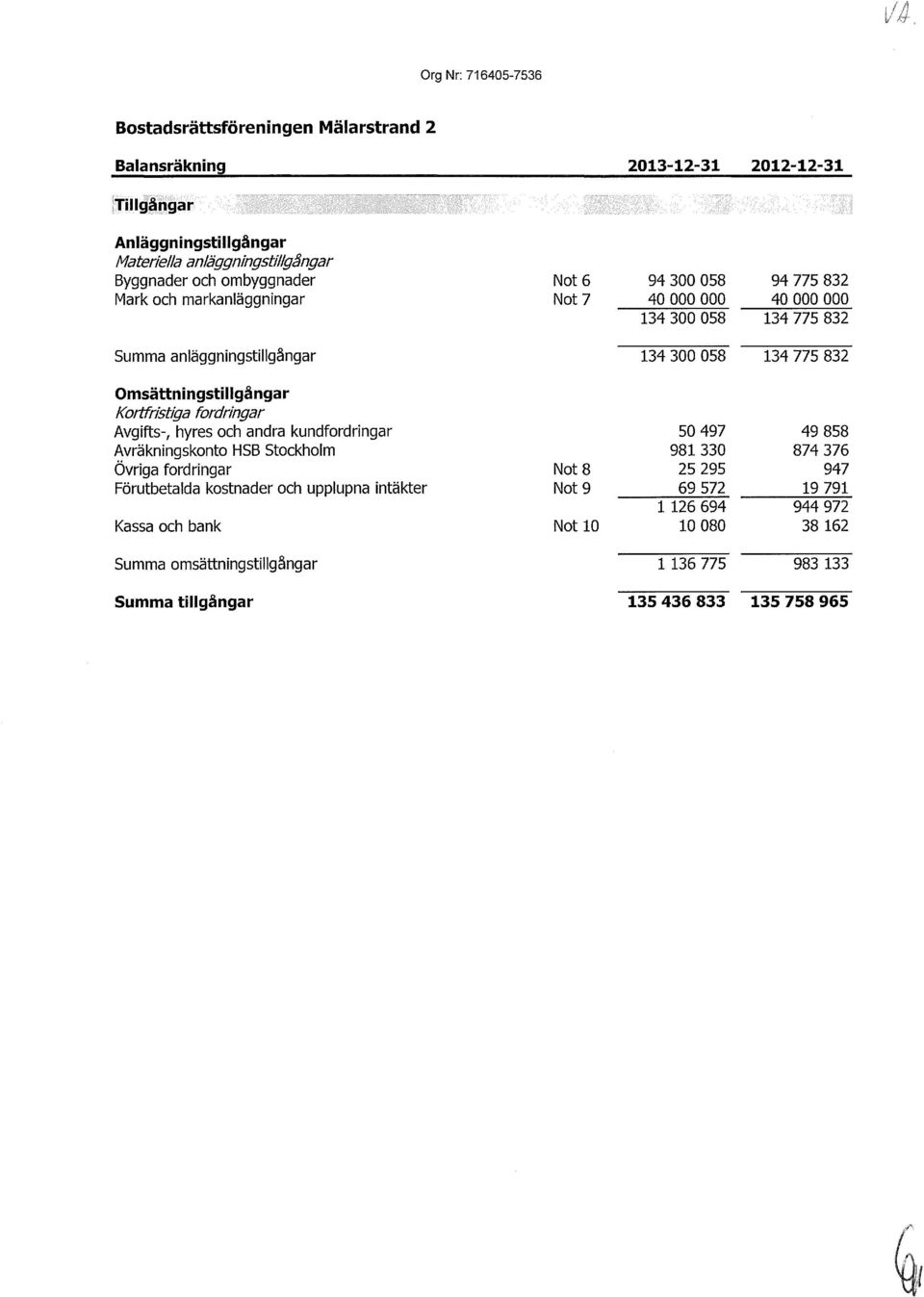 000 134 775 832 Summa anläggningstillgångar 134 300 058 134 775 832 Omsättningstillgångar Kortfristiga fordringar Avgifts-, hyres och andra kundfordringar Avräkningskonto HSB