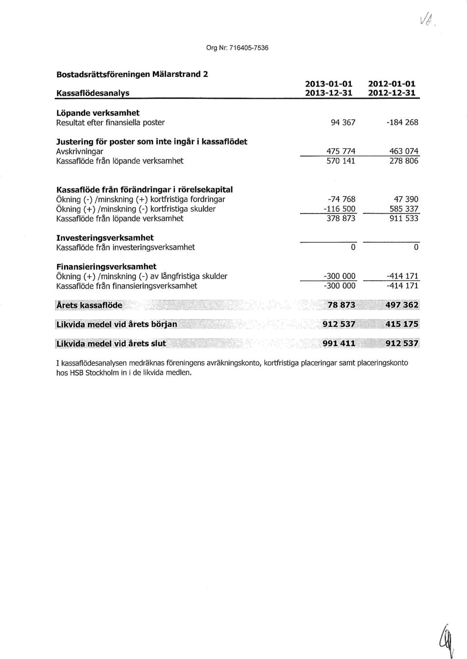 kortfristiga fordringar Ökning ( +) /minskning (-) kortfristiga skulder Kassaflöde från löpande verksamhet Investeringsverksamhet Kassaflöde från investeringsverksamhet Finansieringsverksamhet Ökning