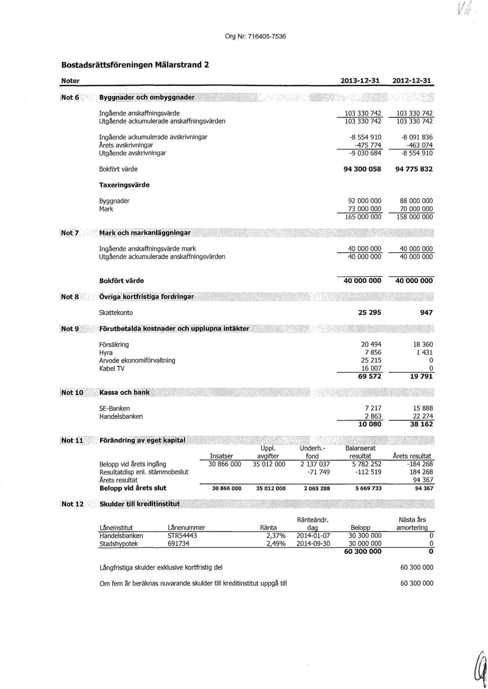 300 058 94 775 832 Taxeringsvärde Byggnader 92 000 000 88 000 000 Mark 73 000 000 70 000 000 165 000 000 158 000 000 1Not7 Mark och markanläggningar Ingående anskaffningsvärde mark 40 000 000 40 000