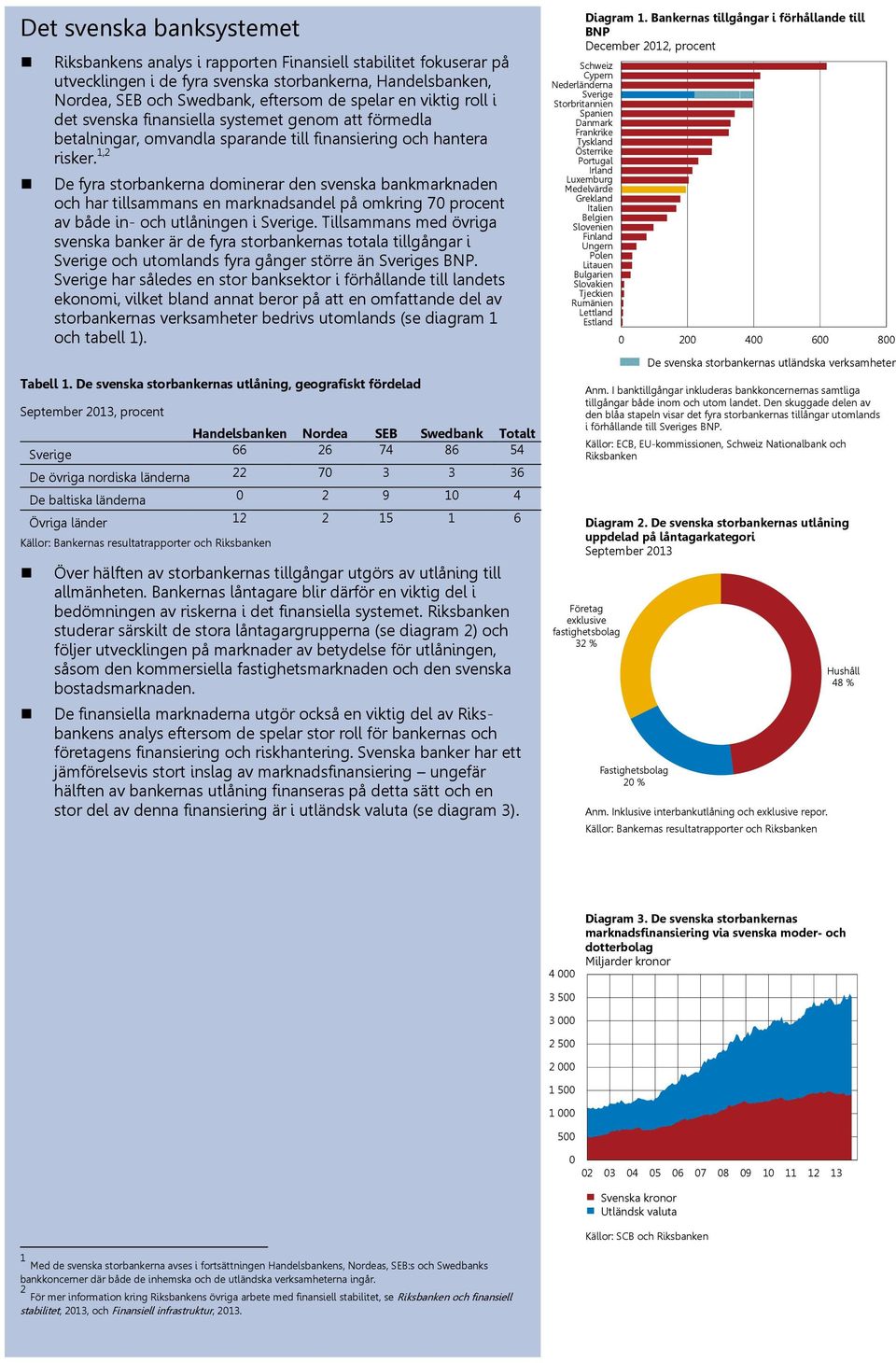 1,2 De fyra storbankerna dominerar den svenska bankmarknaden och har tillsammans en marknadsandel på omkring 7 procent av både in- och utlåningen i Sverige.