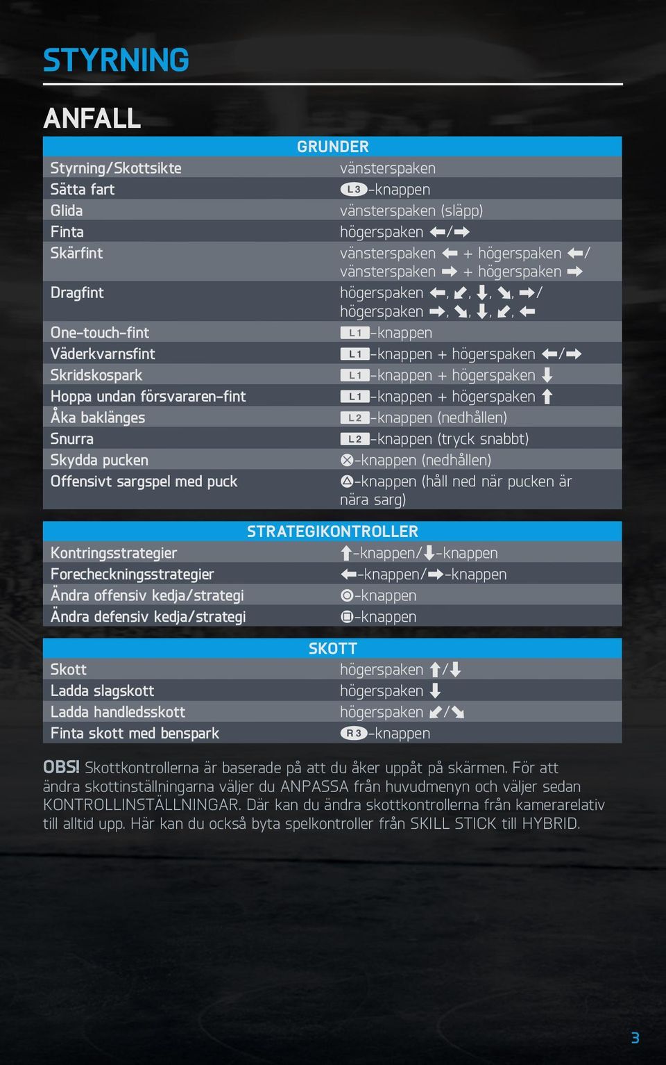 försvararen-fint Q-knappen + högerspaken C Åka baklänges W-knappen (nedhållen) Snurra W-knappen (tryck snabbt) Skydda pucken S-knappen (nedhållen) Offensivt sargspel med puck D-knappen (håll ned när