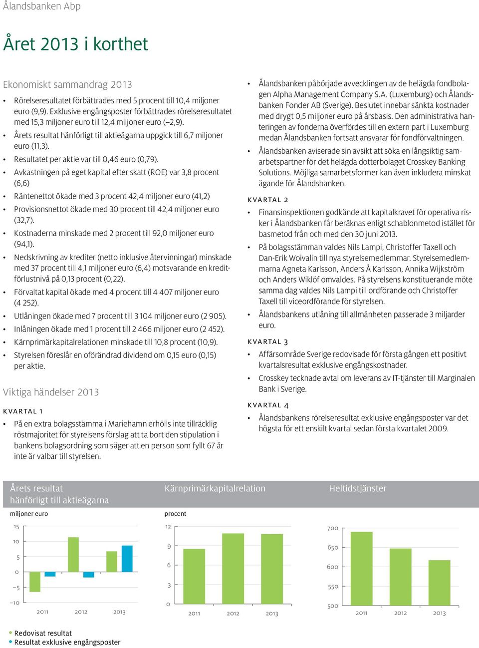 Resultatet per aktie var till 0,46 euro (0,79).