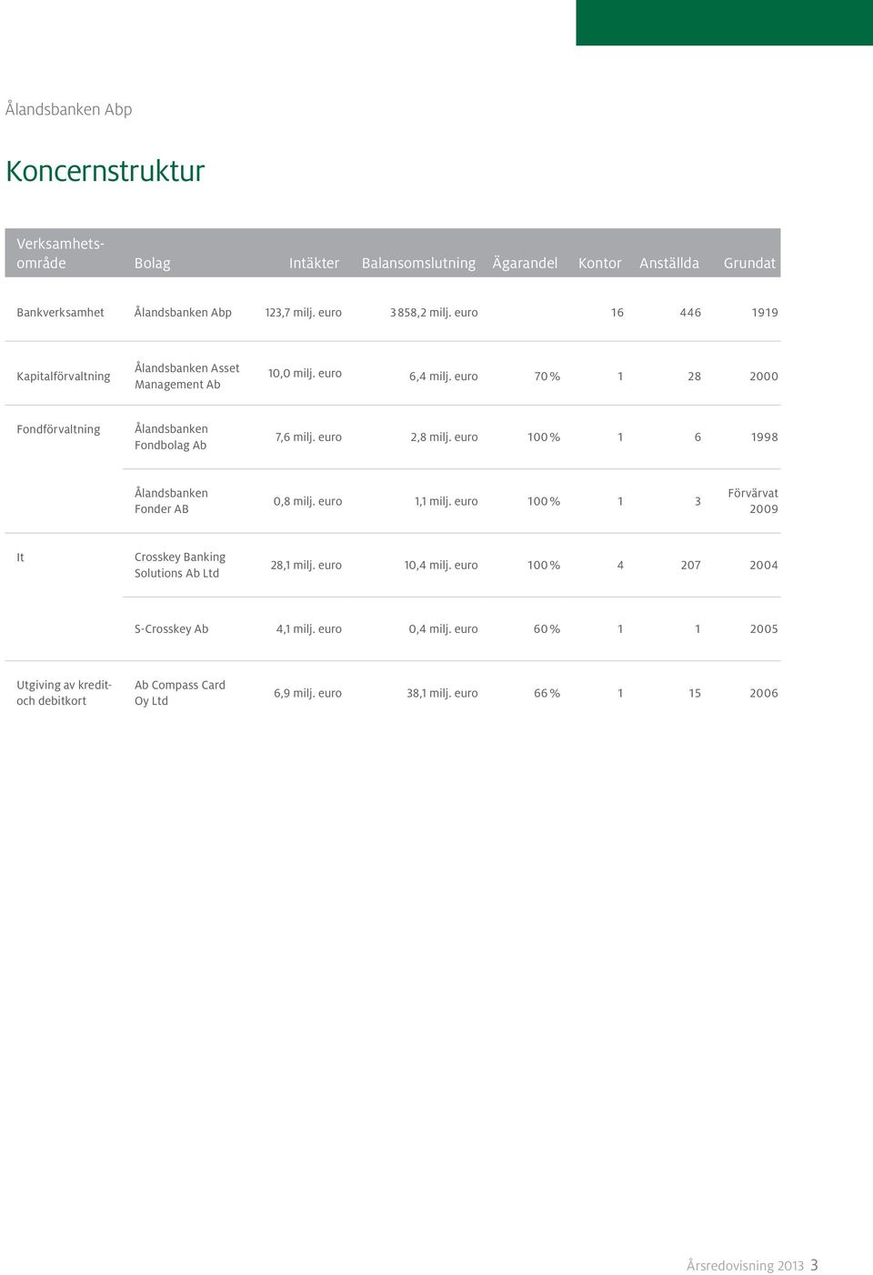 euro 100 % 1 6 1998 Ålandsbanken Fonder AB 0,8 milj. euro 1,1 milj. euro 100 % 1 3 Förvärvat 2009 It Crosskey Banking Solutions Ab Ltd 28,1 milj. euro 10,4 milj.