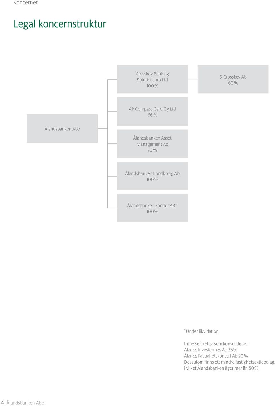 * 100 % * Under likvidation Intresseföretag som konsolideras: Ålands Investerings Ab 36 % Ålands Fastighetskonsult