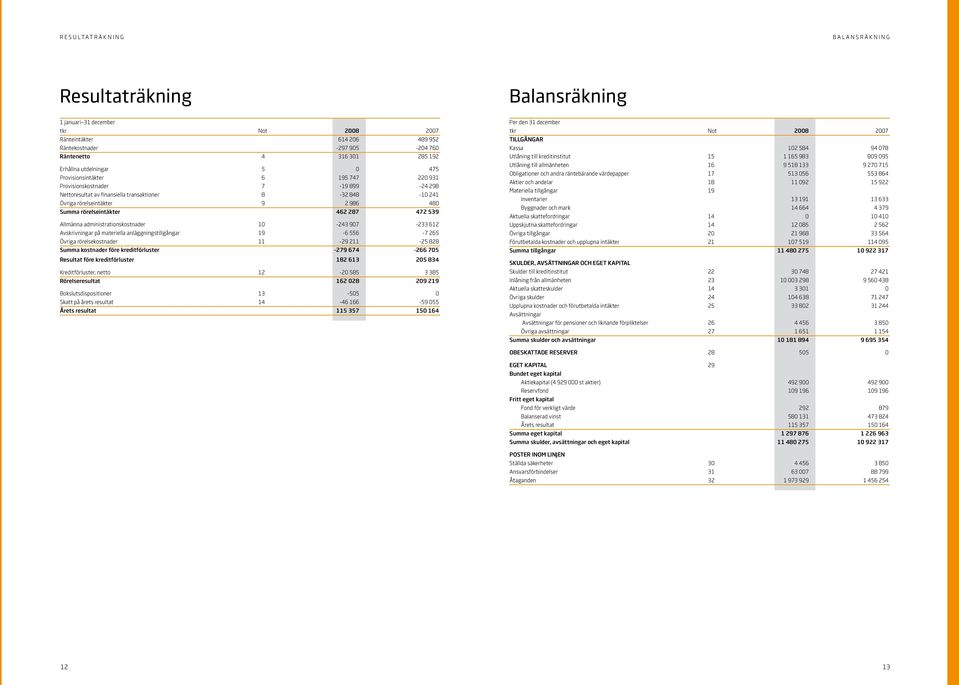 rörelseintäkter 462 287 472 539 Allmänna administrationskostnader 10-243 907-233 612 Avskrivningar på materiella anläggningstillgångar 19-6 556-7 265 Övriga rörelsekostnader 11-29 211-25 828 Summa