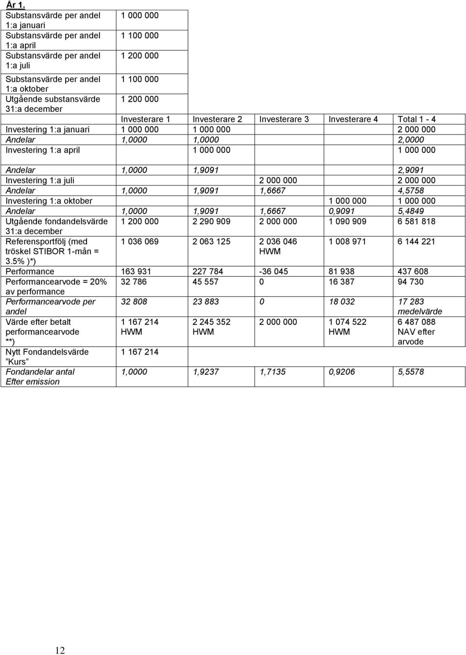 1:a april 1 000 000 1 000 000 Andelar 1,0000 1,9091 2,9091 Investering 1:a juli 2 000 000 2 000 000 Andelar 1,0000 1,9091 1,6667 4,5758 Investering 1:a oktober 1 000 000 1 000 000 Andelar 1,0000