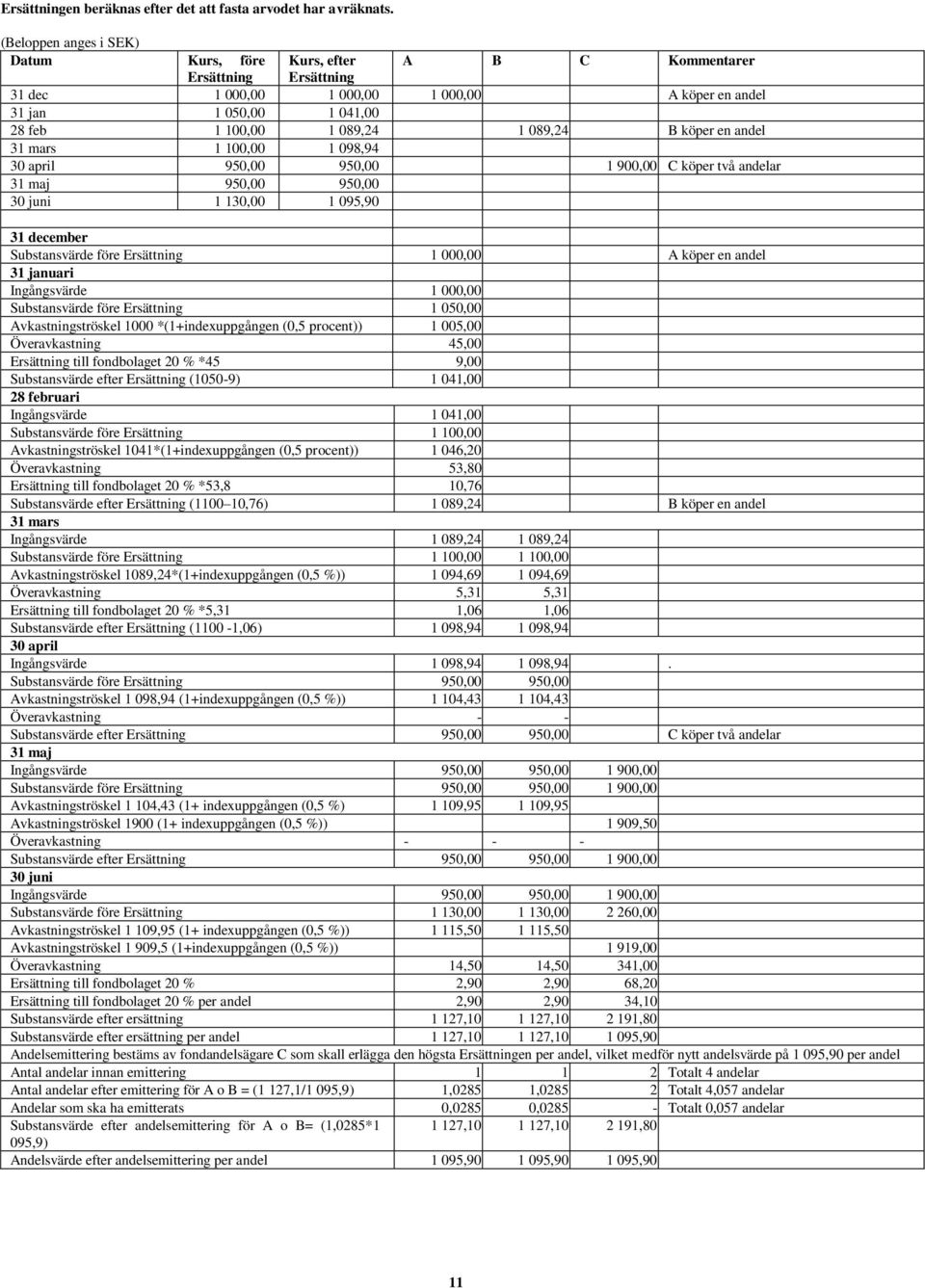 089,24 B köper en andel 31 mars 1 100,00 1 098,94 30 april 950,00 950,00 1 900,00 C köper två andelar 31 maj 950,00 950,00 30 juni 1 130,00 1 095,90 31 december Substansvärde före Ersättning 1 000,00