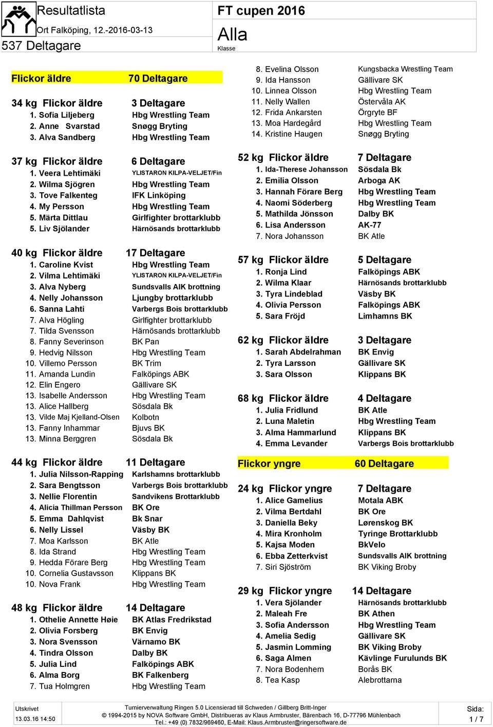 Moa Hardegård Hbg Wrestling Team 14. Kristine Haugen Snøgg Bryting 37 kg Flickor äldre 6 Deltagare 1. Veera Lehtimäki YLISTARON KILPA-VELJET/Fin 2. Wilma Sjögren Hbg Wrestling Team 3.