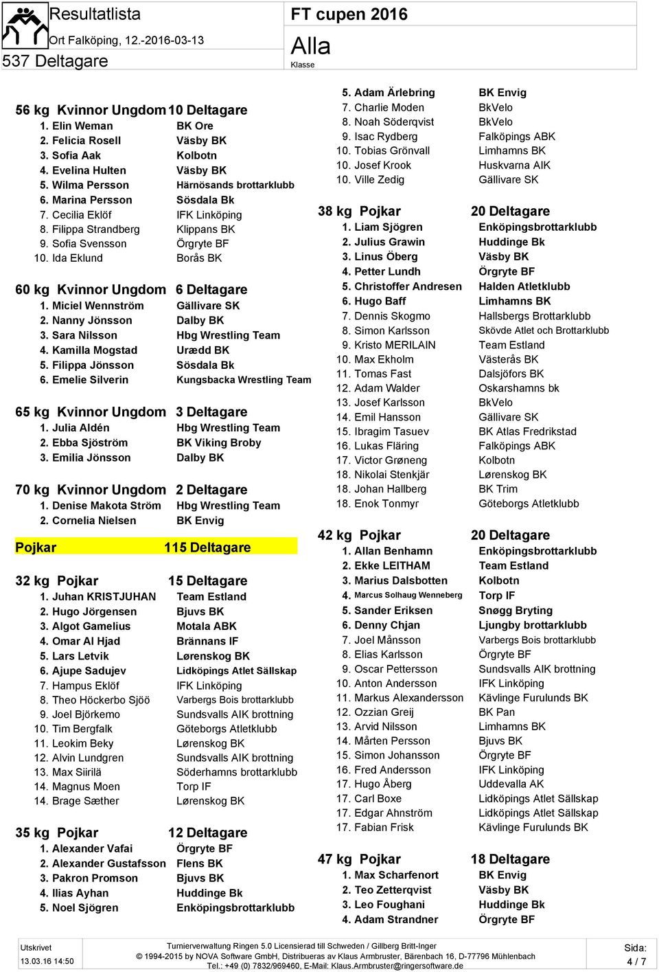 Miciel Wennström Gällivare SK 2. Nanny Jönsson Dalby BK 3. Sara Nilsson Hbg Wrestling Team 4. Kamilla Mogstad Urædd BK 5. Filippa Jönsson Sösdala Bk 6.