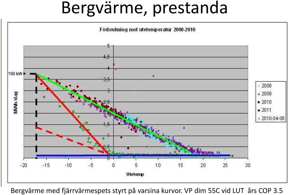 fjärrvärmespets styrt på