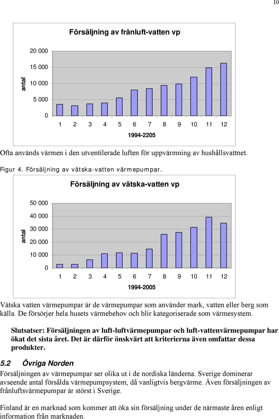 Försäljning av vätska-vatten vp antal 50 000 40 000 30 000 20 000 10 000 0 1 2 3 4 5 6 7 8 9 10 11 12 1994-2005 Vätska vatten värmepumpar är de värmepumpar som använder mark, vatten eller berg som