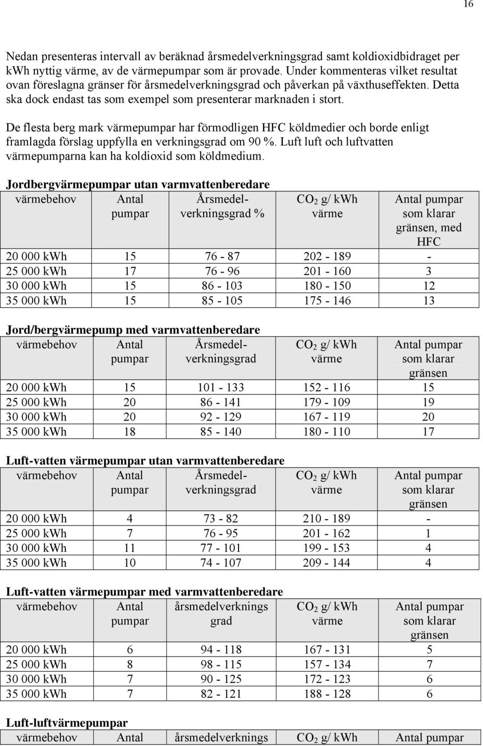 De flesta berg mark värmepumpar har förmodligen HFC köldmedier och borde enligt framlagda förslag uppfylla en verkningsgrad om 90 %.