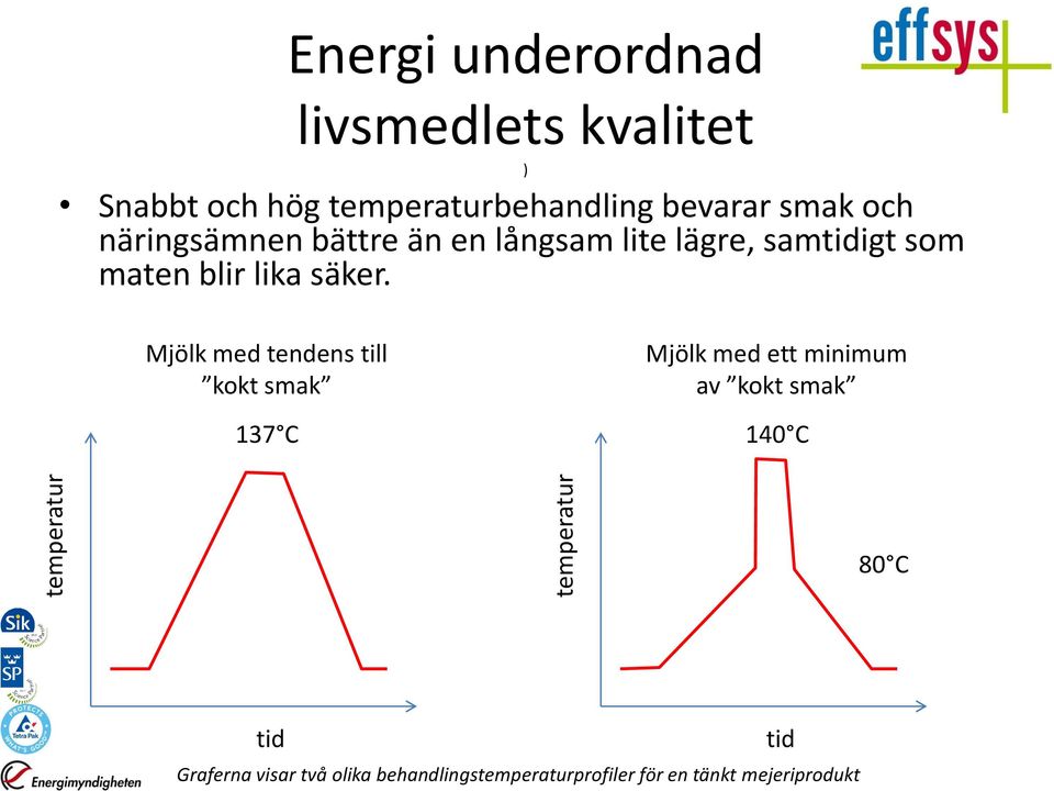 som maten blir lika säker.