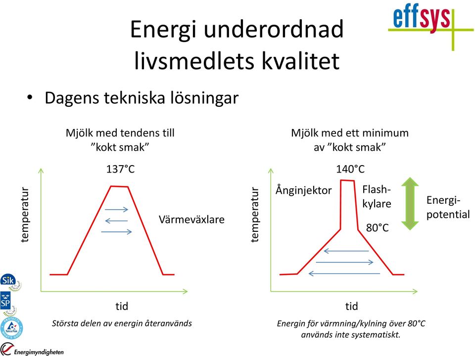 av kokt smak Ånginjektor 140 C Flashkylare 80 C Energipotential tid Största delen