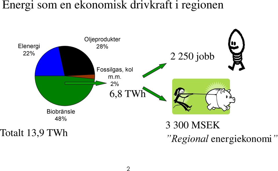 Oljeprodukter 28% Fossilgas, kol m.