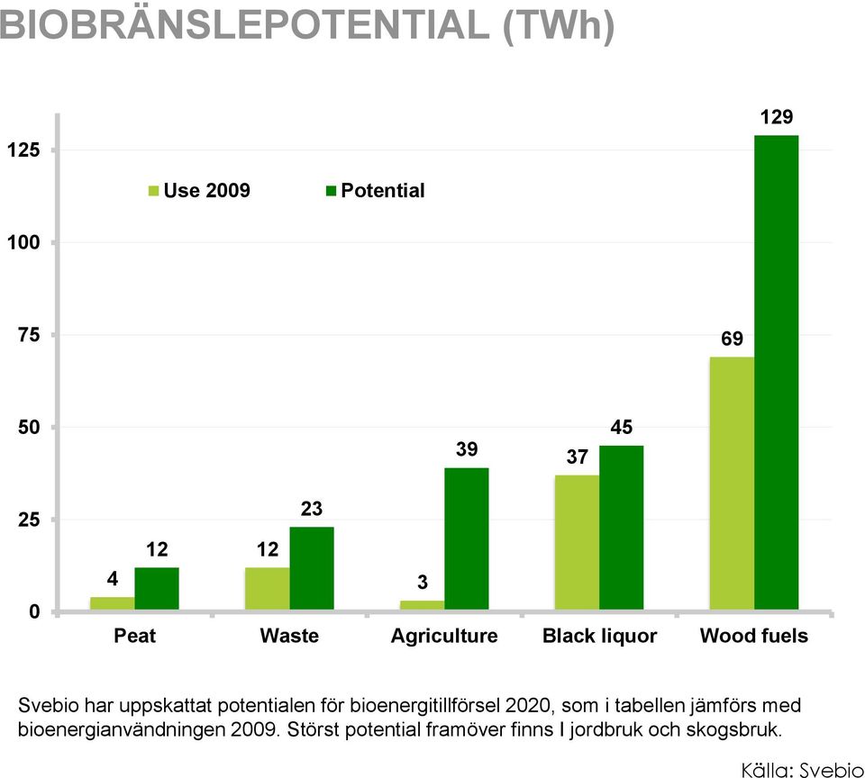 potentialen för bioenergitillförsel 2020, som i tabellen jämförs med