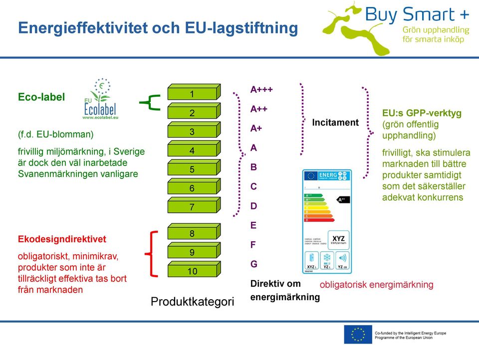 Incitament EU:s GPP-verktyg (grön offentlig upphandling) frivilligt, ska stimulera marknaden till bättre produkter samtidigt som det