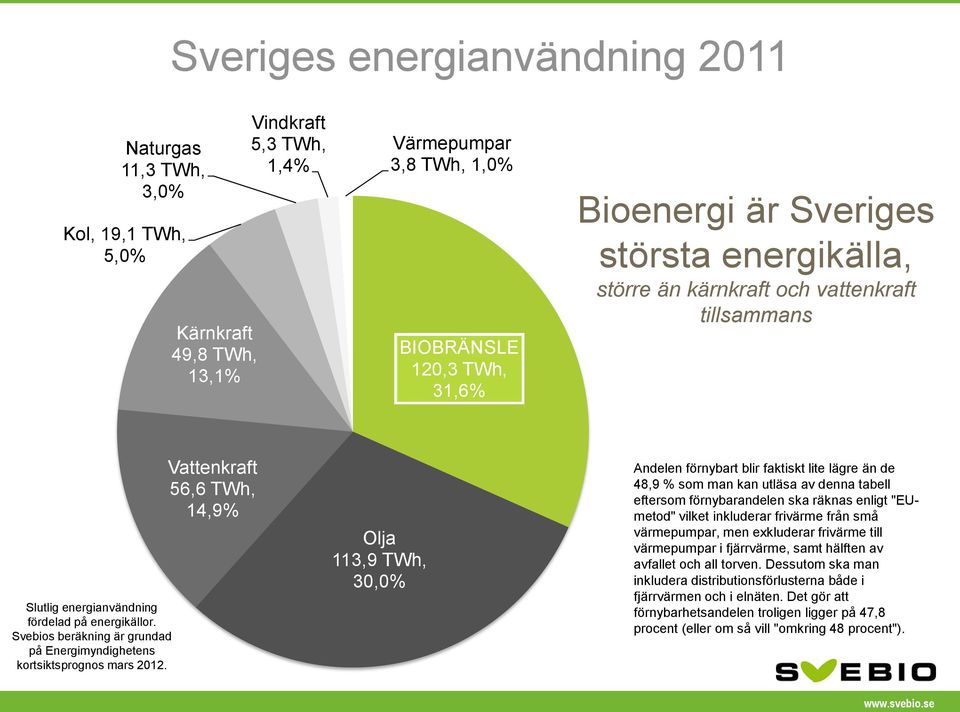 Svebios beräkning är grundad på Energimyndighetens kortsiktsprognos mars 2012.