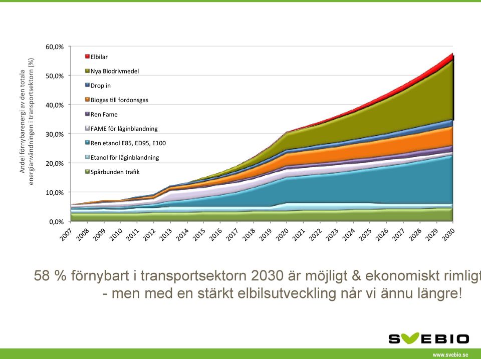 Spårbunden trafik 10,0% 0,0% 2007 2008 2009 2010 2011 2012 2013 2014 2015 2016 2017 2018 2019 2020 2021 2022 2023 2024 2025 2026