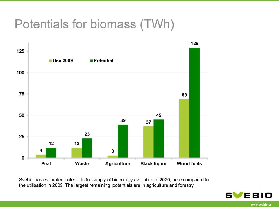 estimated potentials for supply of bioenergy available in 2020, here compared to