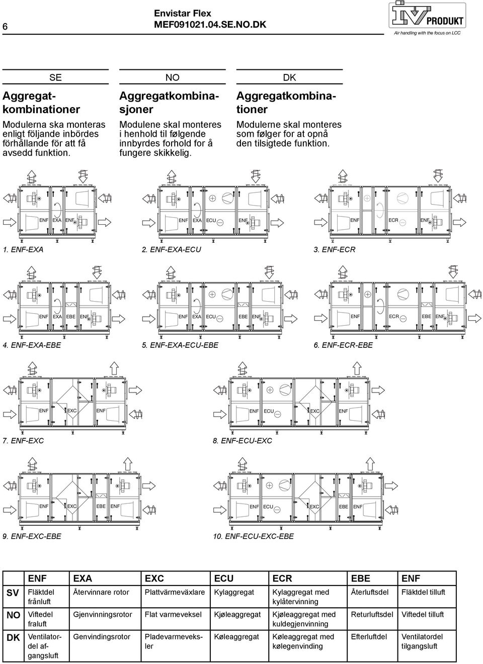 Pladevarmeveksler Aggregatkombinationer Modulerna ska monteras enligt följande inbördes förhållande för att få avsedd funktion. ENF EXA ENF ENF EXA ECU ENF ENF ECR ENF 1. ENF-EXA 2. ENF-EXA-ECU 3.