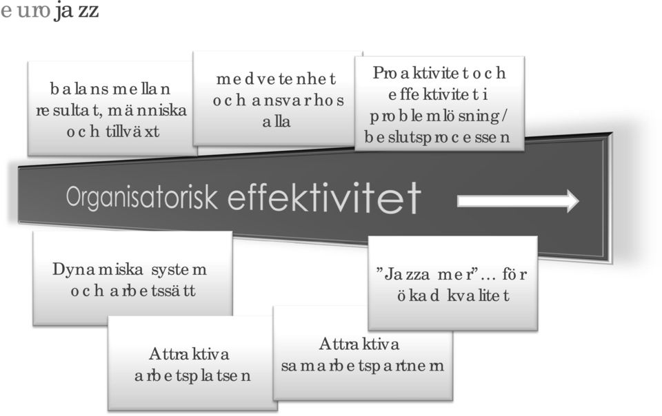 beslutsprocessen Dynamiska system och arbetssätt Jazza mer för