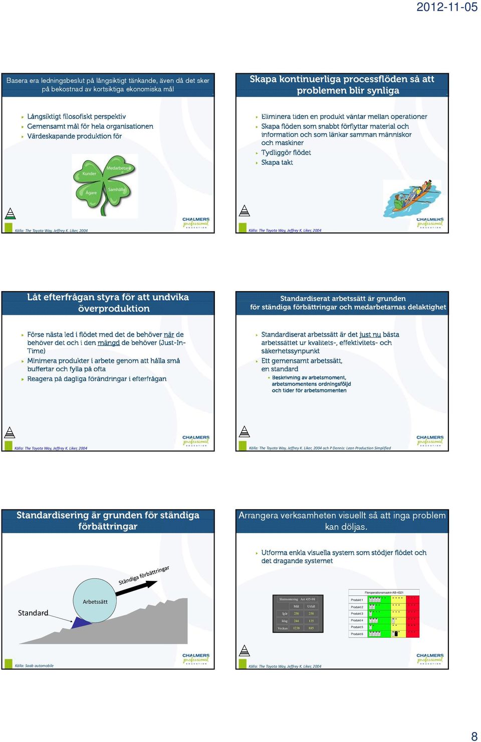 Lean Production Simplified Standardisering är grunden för ständiga förbättringar Arrangera verksamheten visuellt så att inga problem kan döljas.