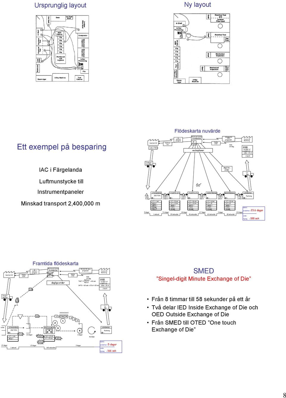 400 H Låda = 0 st skift IAC i Färgelanda Luftmunstycke till Instrumentpaneler Minskad transport,400,000 m Tisdagar Torsdaga r C/T = sek S/T = timme Uptime = 85% 7.600 sek.