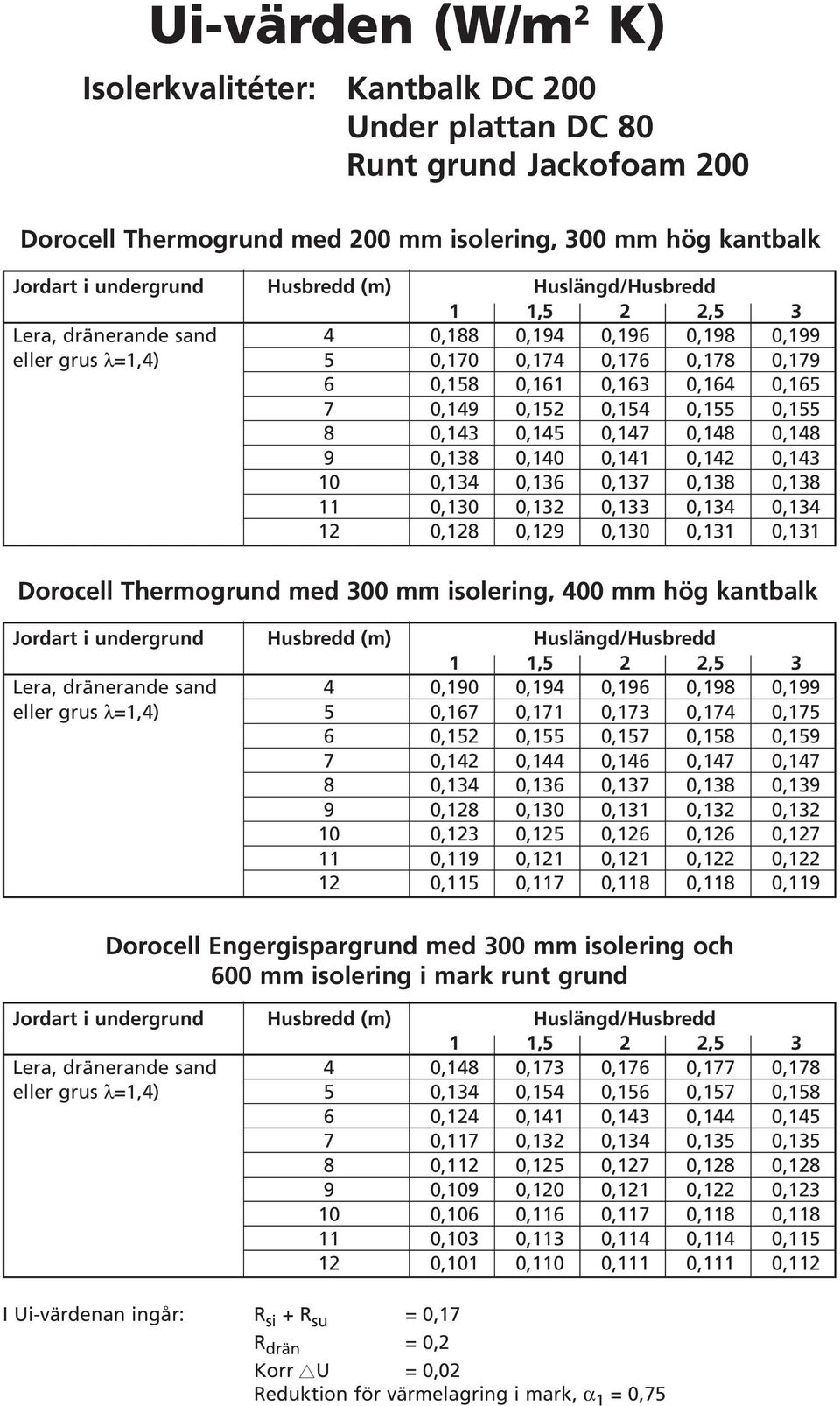 8 0,143 0,145 0,147 0,148 0,148 9 0,138 0,140 0,141 0,142 0,143 10 0,134 0,136 0,137 0,138 0,138 11 0,130 0,132 0,133 0,134 0,134 12 0,128 0,129 0,130 0,131 0,131 Dorocell Thermogrund med 300 mm