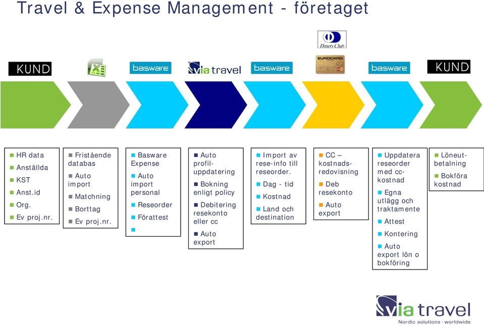 Basware Expense Auto import personal Reseorder Förattest Auto profiluppdatering Bokning enligt policy Debitering resekonto eller cc Auto