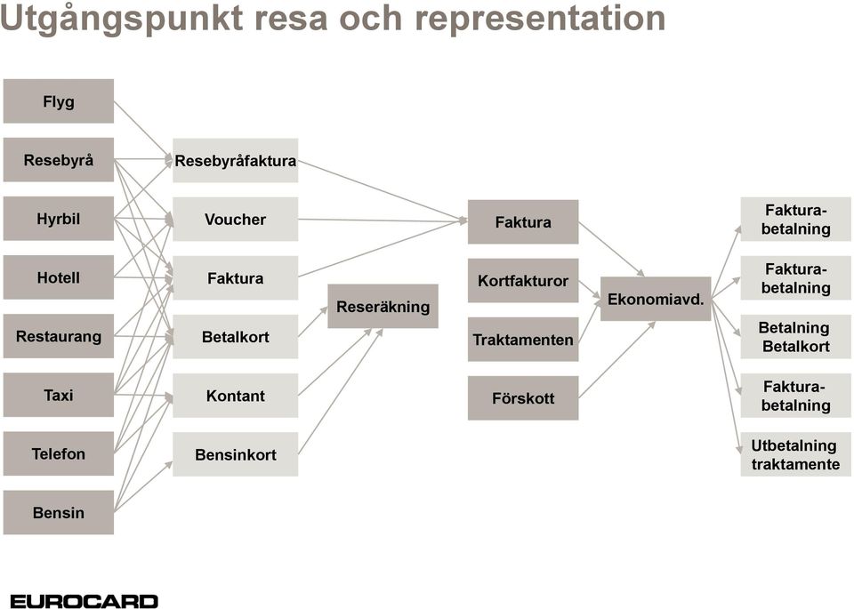 Reseräkning Kortfakturor Traktamenten Ekonomiavd.