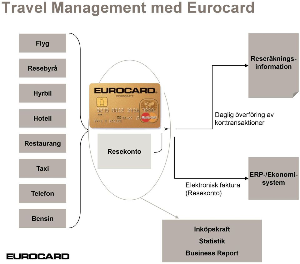 korttransaktioner Restaurang Resekonto Taxi Telefon