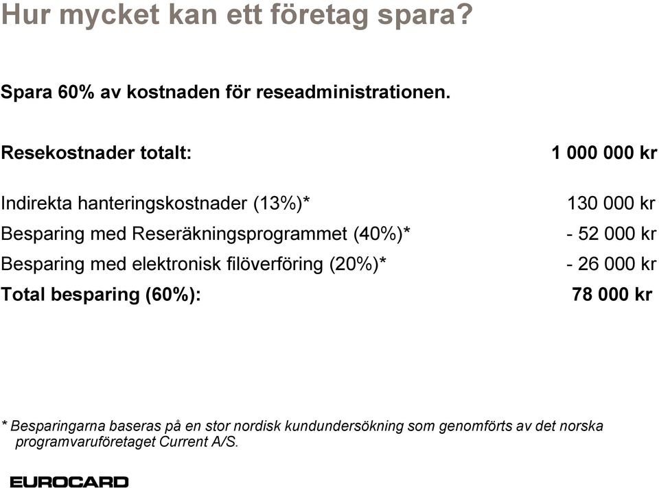 Besparing med elektronisk filöverföring (20%)* Total besparing (60%): 1 000 000 kr 130 000 kr - 52 000 kr -