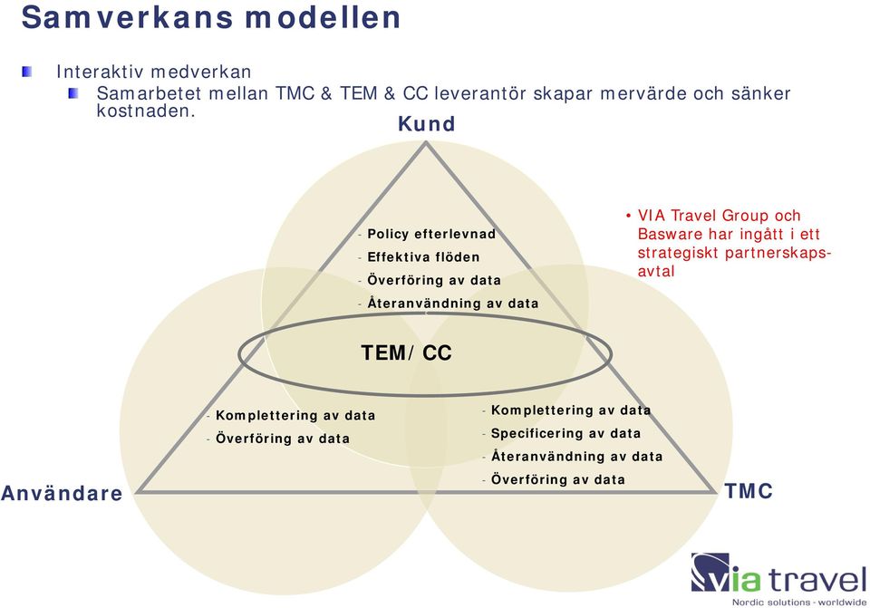 Kund - Policy efterlevnad - Effektiva flöden - Överföring av data - Återanvändning av data VIA Travel Group och