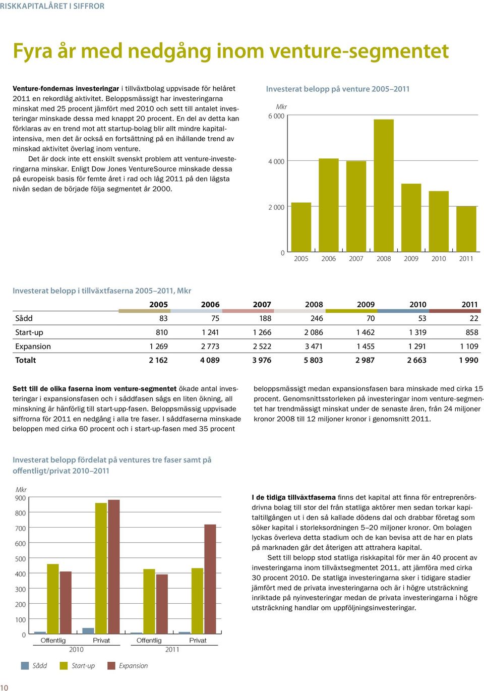 En del av detta kan förklaras av en trend mot att startup-bolag blir allt mindre kapitalintensiva, men det är också en fortsättning på en ihållande trend av minskad aktivitet överlag inom venture.