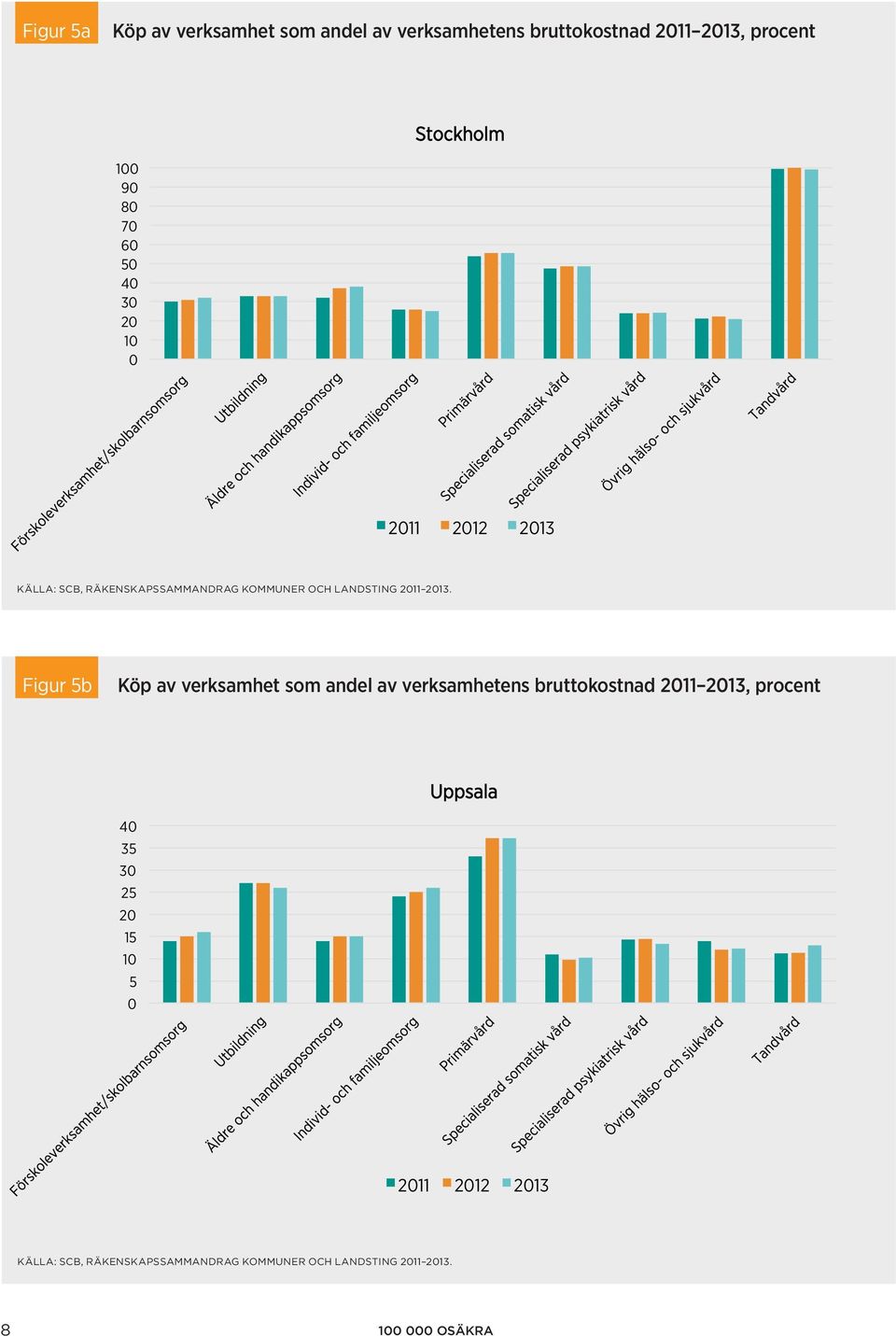 Figur 5b Köp av verksamhet som andel av verksamhetens bruttokostnad 2011 2013, procent Uppsala 40 35 30 25