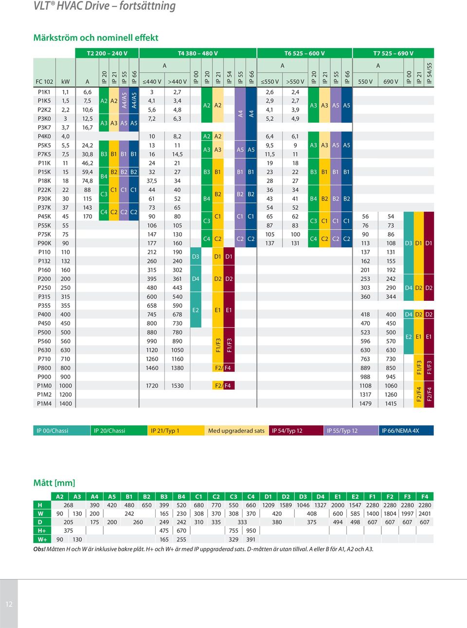 10 8,2 A2 A2 6,4 6,1 P5K5 5,5 24,2 13 11 9,5 9 A3 A3 A5 A5 A3 A3 A5 A5 P7K5 7,5 30,8 B3 B1 B1 B1 16 14,5 11,5 11 P11K 11 46,2 24 21 19 18 P15K 15 59,4 B2 B2 B2 32 27 B3 B1 B1 B1 23 22 B3 B1 B1 B1 B4