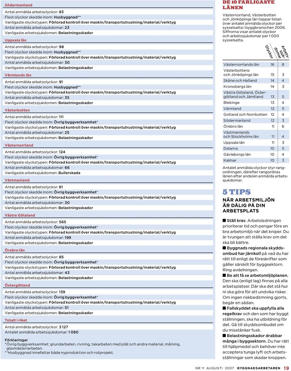 skedde inom: Husbyggnad** Antal anmälda arbetssjukdomar: 35 Vanligaste arbetssjukdomen: Belastningsskador Västerbotten Antal anmälda arbetsolyckor: 111 Flest olyckor skedde inom: Övrig