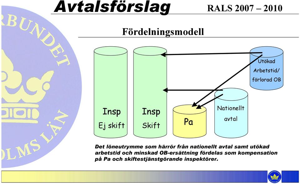 löneutrymme som härrör från nationellt avtal samt utökad arbetstid och