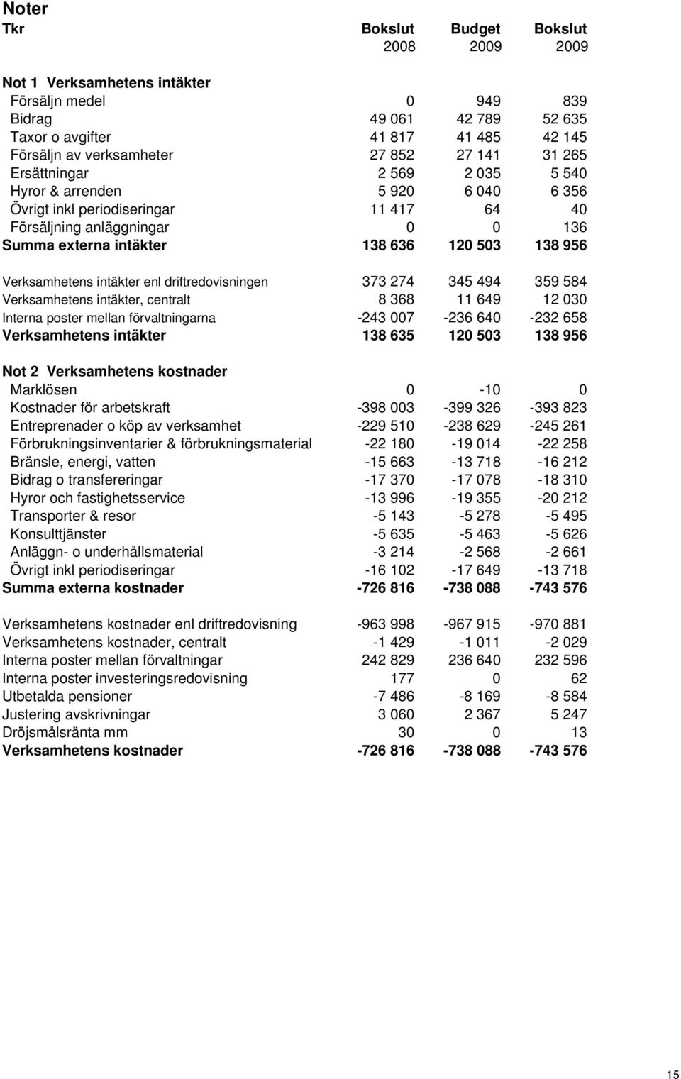 956 Verksamhetens intäkter enl driftredovisningen 373 274 345 494 359 584 Verksamhetens intäkter, centralt 8 368 11 649 12 030 Interna poster mellan förvaltningarna -243 007-236 640-232 658