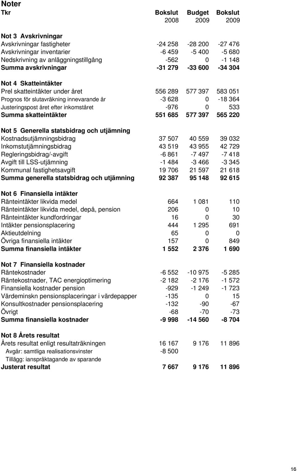 Justeringspost året efter inkomståret -976 0 533 Summa skatteintäkter 551 685 577 397 565 220 Not 5 Generella statsbidrag och utjämning Kostnadsutjämningsbidrag 37 507 40 559 39 032