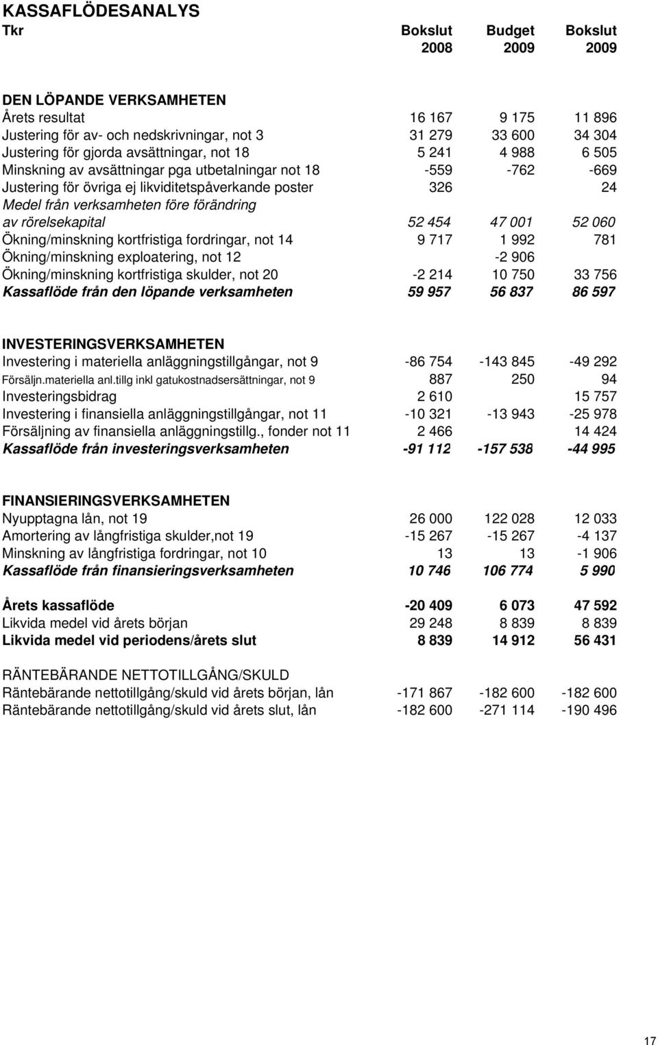 förändring av rörelsekapital 52 454 47 001 52 060 Ökning/minskning kortfristiga fordringar, not 14 9 717 1 992 781 Ökning/minskning exploatering, not 12-2 906 Ökning/minskning kortfristiga skulder,